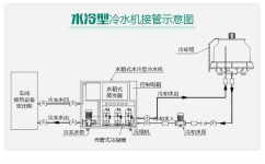 冷水機選風(fēng)冷還是水冷？