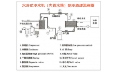 水冷式冷水機（含水箱、無水箱）制冷原理流程圖