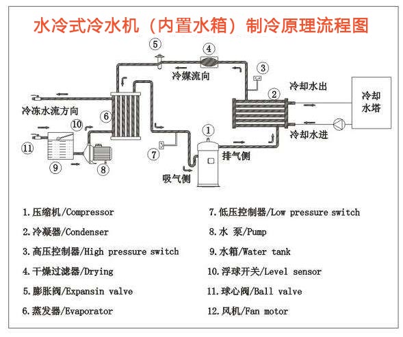 水冷式冷水機(jī)（內(nèi)置水箱）制冷原理流程圖