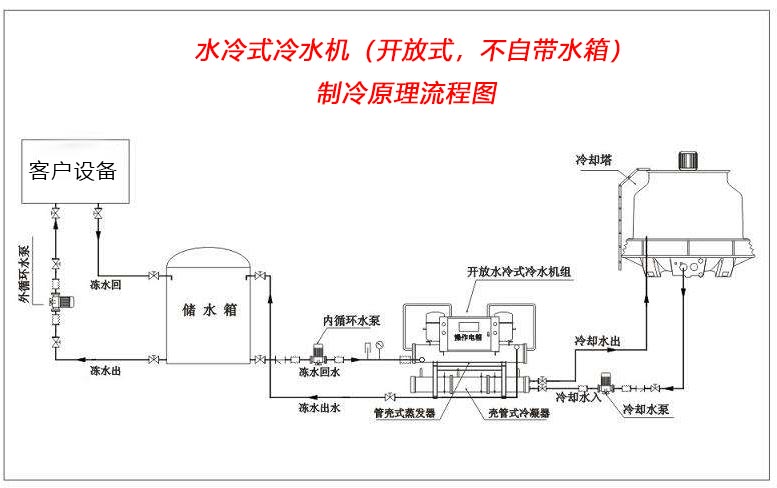   水冷式冷水機(jī)（開放式，無內(nèi)置水箱）制冷原理流程圖