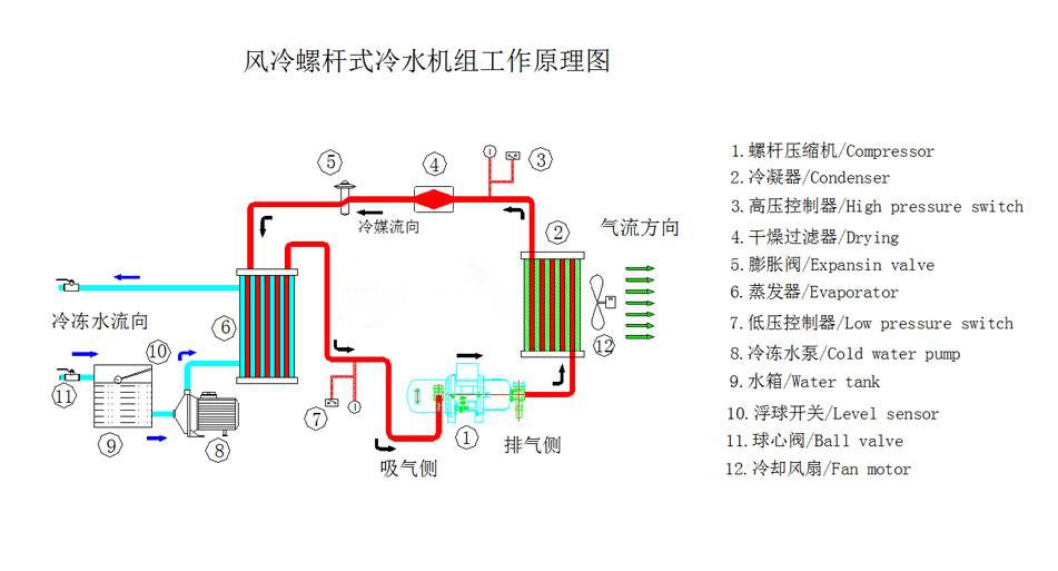 風(fēng)冷螺桿式冷水機組工作原理圖