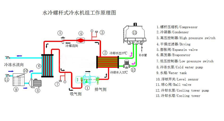 水冷螺桿式冷水機組工作原理圖