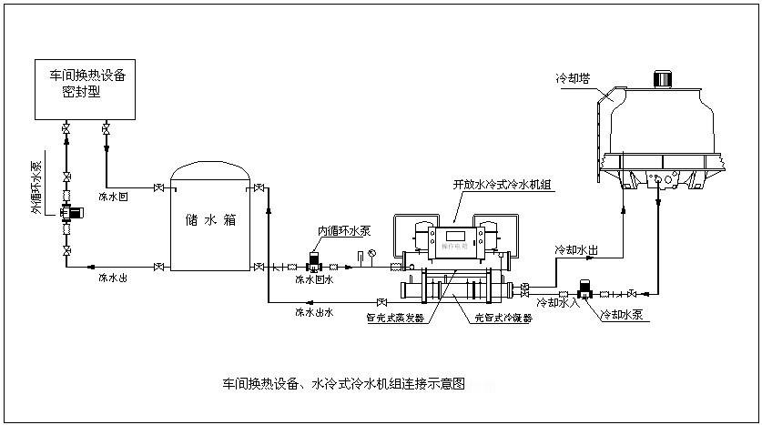 車間冷水機(jī)實(shí)際制冷流程